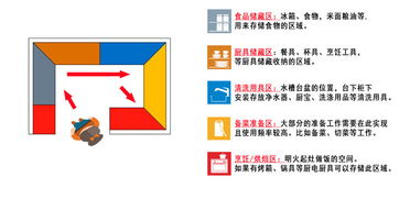 從廚房布局到收納整理 設計師圖文并茂講解，如何像開發軟件一樣輕松學懂廚房設計